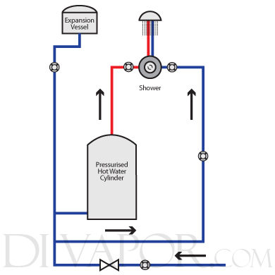 Pressurised hot water cylinder