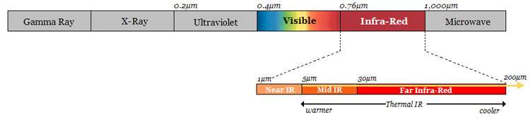 Far Infrared Sauna Wavelengths