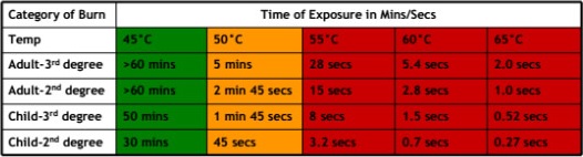 Categorisation of Water Burning