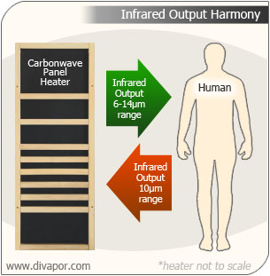 Carbonwave infrared sauna heater